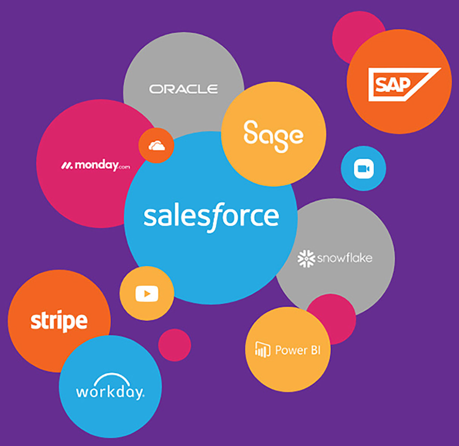 Graphic showing Salesforce, Oracle, SAP, Sage, Workday, Stripe, Snowflake, Power BI, and other platforms – highlighting The Learning Syndicate’s Totara LMS integrations.